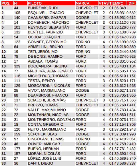 Clasificador final tras la pole de Rudi Bundziak